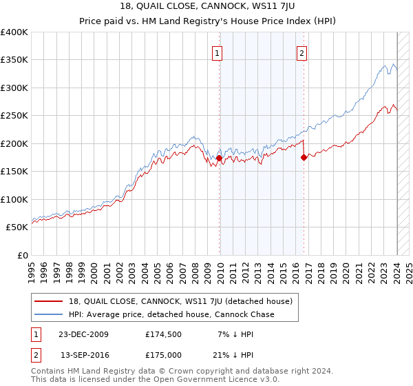 18, QUAIL CLOSE, CANNOCK, WS11 7JU: Price paid vs HM Land Registry's House Price Index