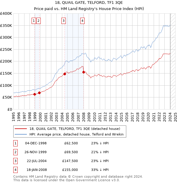 18, QUAIL GATE, TELFORD, TF1 3QE: Price paid vs HM Land Registry's House Price Index