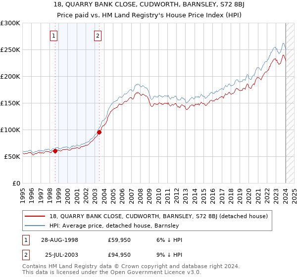 18, QUARRY BANK CLOSE, CUDWORTH, BARNSLEY, S72 8BJ: Price paid vs HM Land Registry's House Price Index