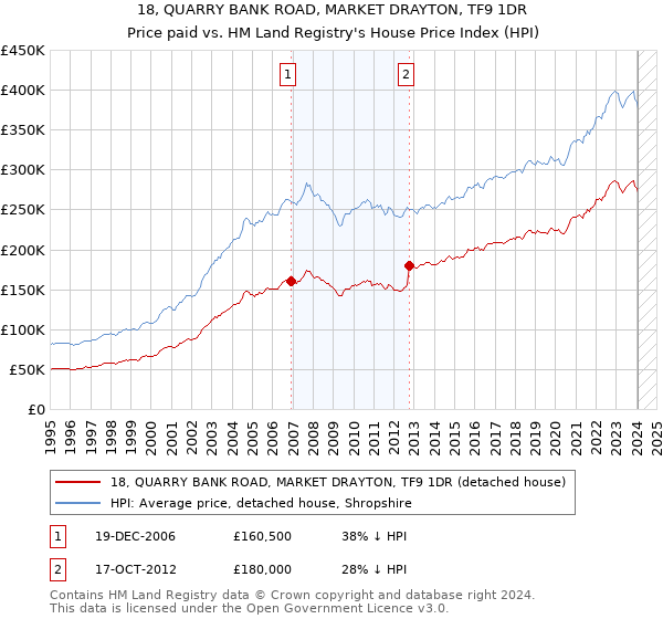 18, QUARRY BANK ROAD, MARKET DRAYTON, TF9 1DR: Price paid vs HM Land Registry's House Price Index