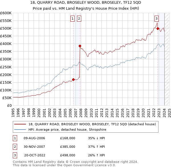 18, QUARRY ROAD, BROSELEY WOOD, BROSELEY, TF12 5QD: Price paid vs HM Land Registry's House Price Index