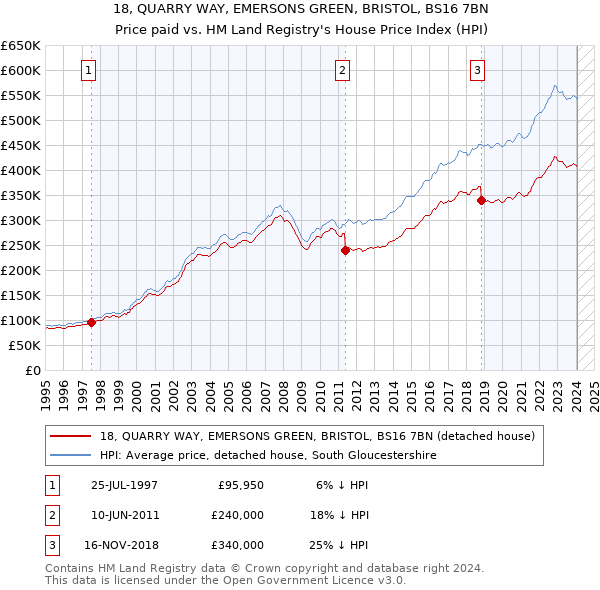 18, QUARRY WAY, EMERSONS GREEN, BRISTOL, BS16 7BN: Price paid vs HM Land Registry's House Price Index