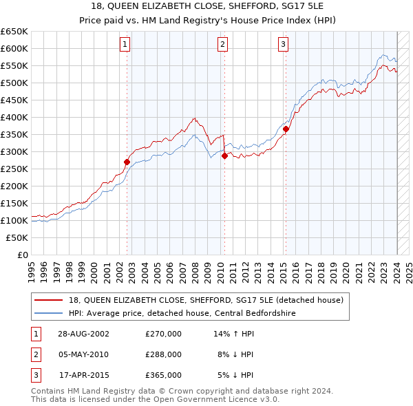 18, QUEEN ELIZABETH CLOSE, SHEFFORD, SG17 5LE: Price paid vs HM Land Registry's House Price Index