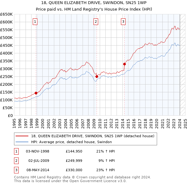 18, QUEEN ELIZABETH DRIVE, SWINDON, SN25 1WP: Price paid vs HM Land Registry's House Price Index