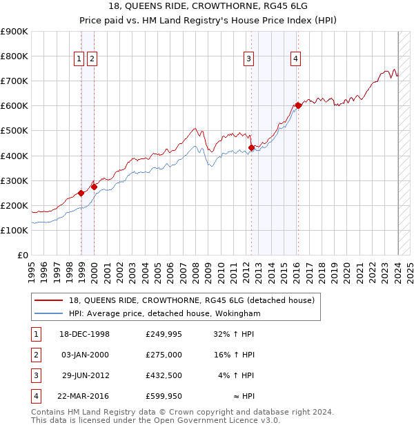 18, QUEENS RIDE, CROWTHORNE, RG45 6LG: Price paid vs HM Land Registry's House Price Index