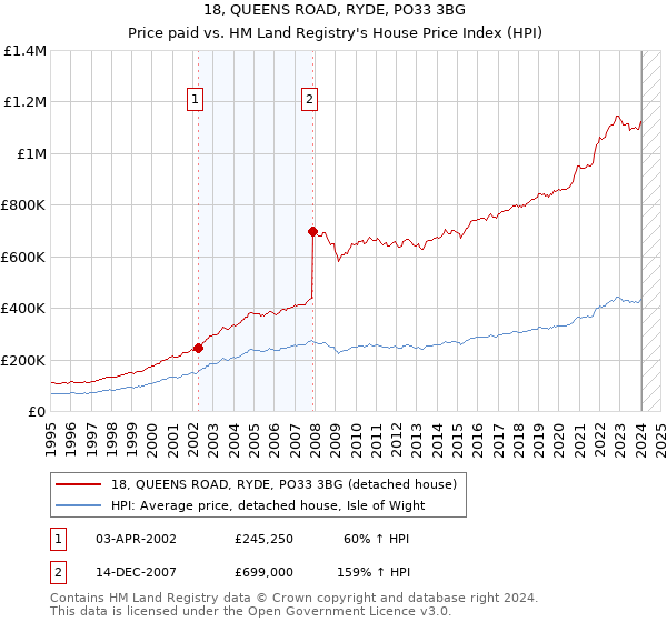 18, QUEENS ROAD, RYDE, PO33 3BG: Price paid vs HM Land Registry's House Price Index