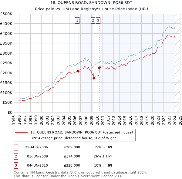 18, QUEENS ROAD, SANDOWN, PO36 8DT: Price paid vs HM Land Registry's House Price Index