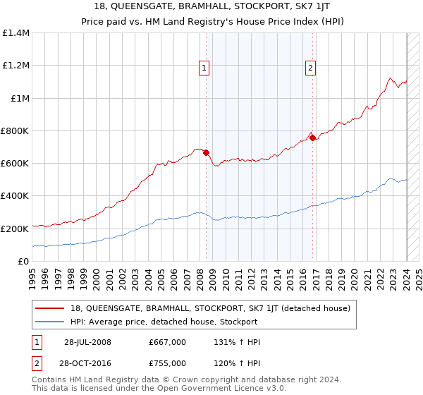 18, QUEENSGATE, BRAMHALL, STOCKPORT, SK7 1JT: Price paid vs HM Land Registry's House Price Index