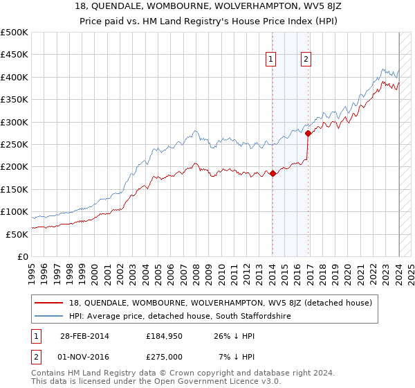 18, QUENDALE, WOMBOURNE, WOLVERHAMPTON, WV5 8JZ: Price paid vs HM Land Registry's House Price Index