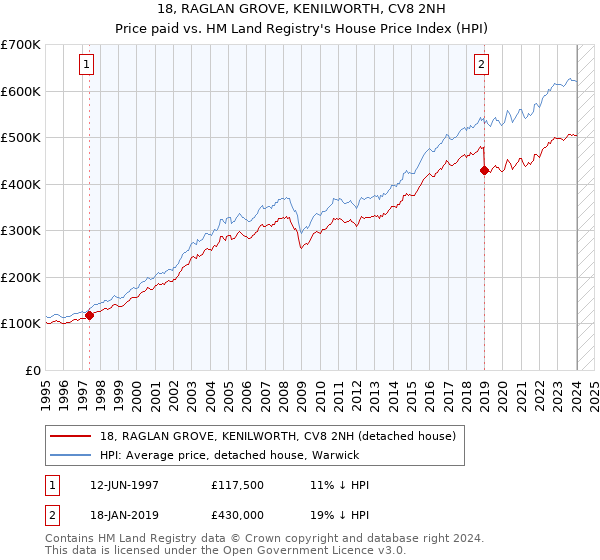 18, RAGLAN GROVE, KENILWORTH, CV8 2NH: Price paid vs HM Land Registry's House Price Index