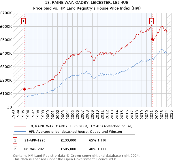 18, RAINE WAY, OADBY, LEICESTER, LE2 4UB: Price paid vs HM Land Registry's House Price Index