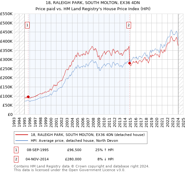 18, RALEIGH PARK, SOUTH MOLTON, EX36 4DN: Price paid vs HM Land Registry's House Price Index