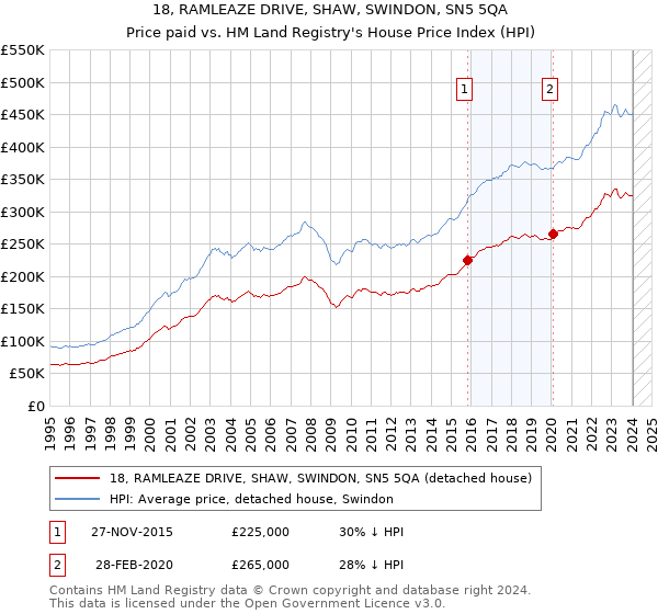 18, RAMLEAZE DRIVE, SHAW, SWINDON, SN5 5QA: Price paid vs HM Land Registry's House Price Index
