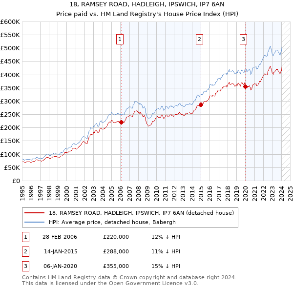 18, RAMSEY ROAD, HADLEIGH, IPSWICH, IP7 6AN: Price paid vs HM Land Registry's House Price Index