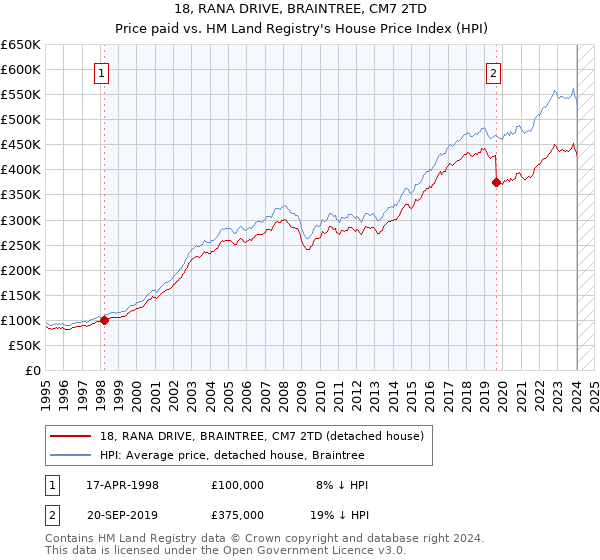 18, RANA DRIVE, BRAINTREE, CM7 2TD: Price paid vs HM Land Registry's House Price Index