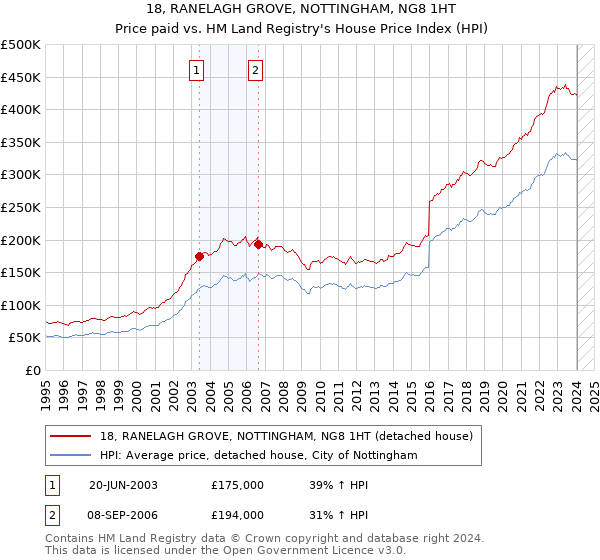 18, RANELAGH GROVE, NOTTINGHAM, NG8 1HT: Price paid vs HM Land Registry's House Price Index