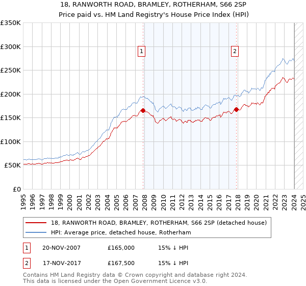 18, RANWORTH ROAD, BRAMLEY, ROTHERHAM, S66 2SP: Price paid vs HM Land Registry's House Price Index