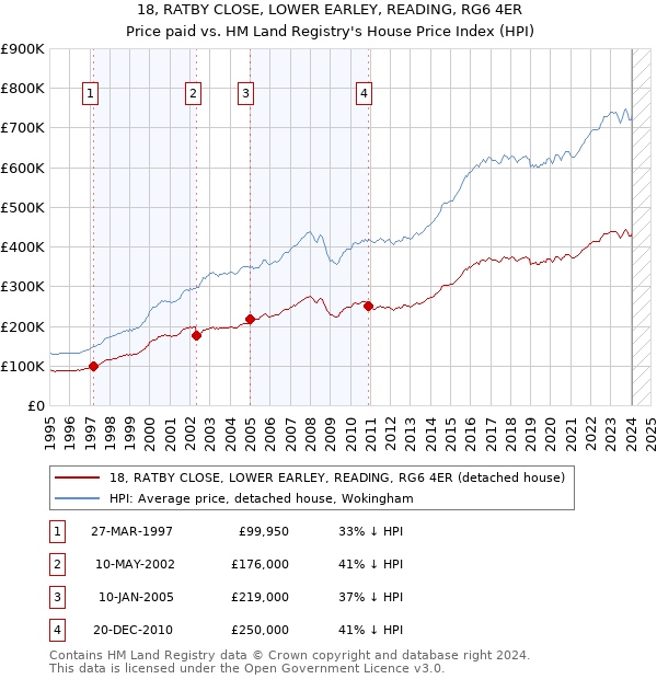 18, RATBY CLOSE, LOWER EARLEY, READING, RG6 4ER: Price paid vs HM Land Registry's House Price Index