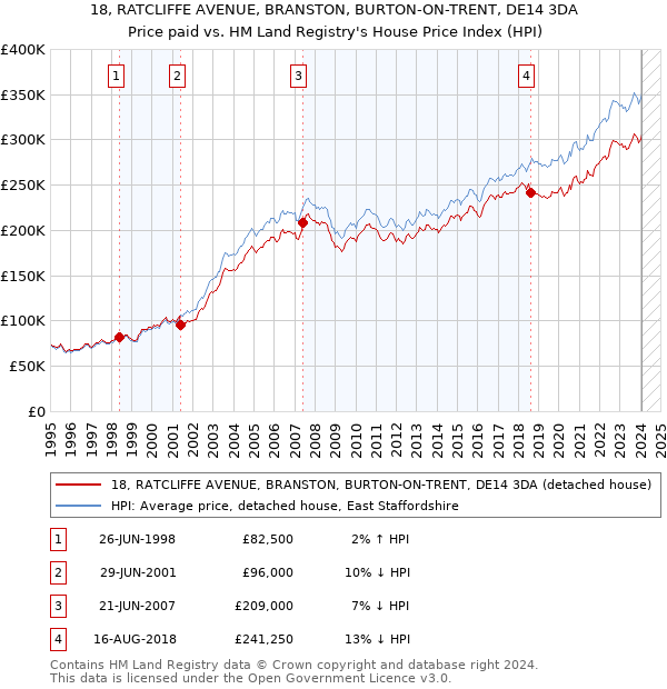 18, RATCLIFFE AVENUE, BRANSTON, BURTON-ON-TRENT, DE14 3DA: Price paid vs HM Land Registry's House Price Index
