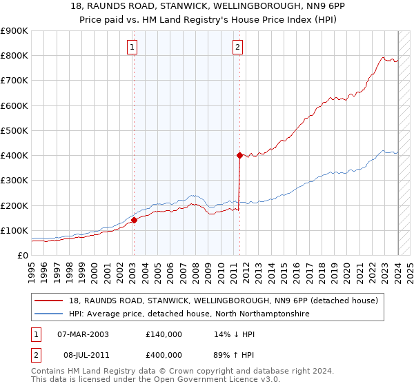 18, RAUNDS ROAD, STANWICK, WELLINGBOROUGH, NN9 6PP: Price paid vs HM Land Registry's House Price Index