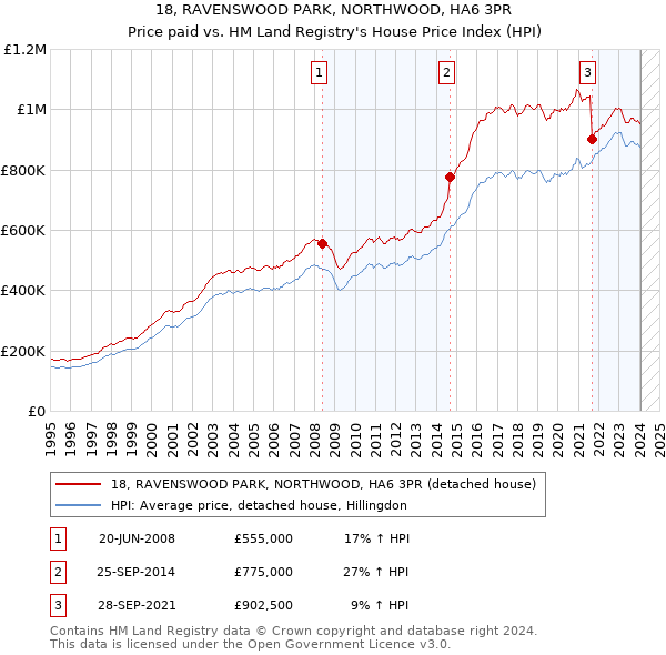 18, RAVENSWOOD PARK, NORTHWOOD, HA6 3PR: Price paid vs HM Land Registry's House Price Index