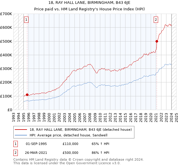 18, RAY HALL LANE, BIRMINGHAM, B43 6JE: Price paid vs HM Land Registry's House Price Index