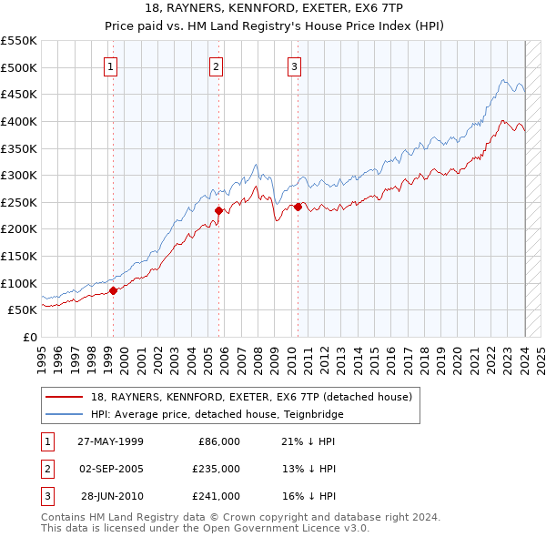 18, RAYNERS, KENNFORD, EXETER, EX6 7TP: Price paid vs HM Land Registry's House Price Index