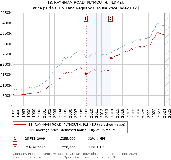 18, RAYNHAM ROAD, PLYMOUTH, PL3 4EU: Price paid vs HM Land Registry's House Price Index