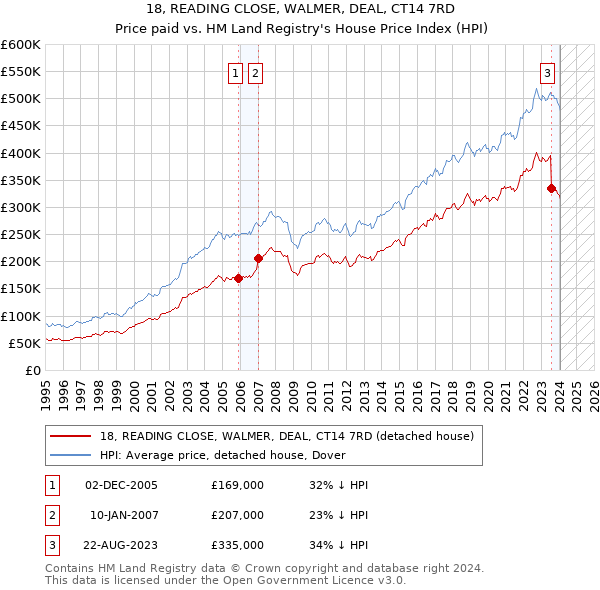 18, READING CLOSE, WALMER, DEAL, CT14 7RD: Price paid vs HM Land Registry's House Price Index