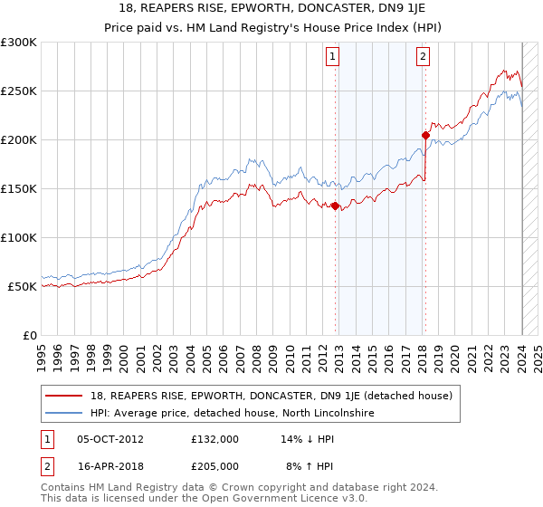 18, REAPERS RISE, EPWORTH, DONCASTER, DN9 1JE: Price paid vs HM Land Registry's House Price Index