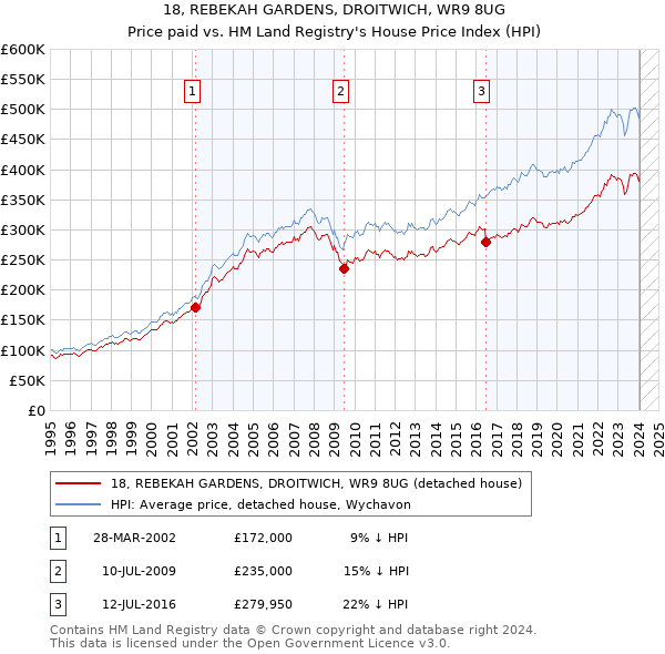 18, REBEKAH GARDENS, DROITWICH, WR9 8UG: Price paid vs HM Land Registry's House Price Index