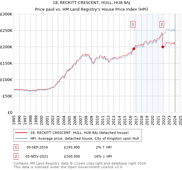 18, RECKITT CRESCENT, HULL, HU8 8AJ: Price paid vs HM Land Registry's House Price Index