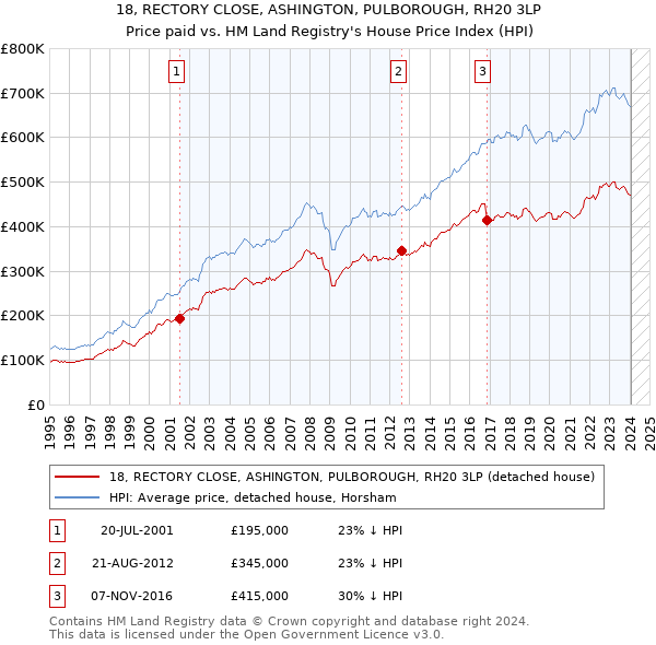 18, RECTORY CLOSE, ASHINGTON, PULBOROUGH, RH20 3LP: Price paid vs HM Land Registry's House Price Index