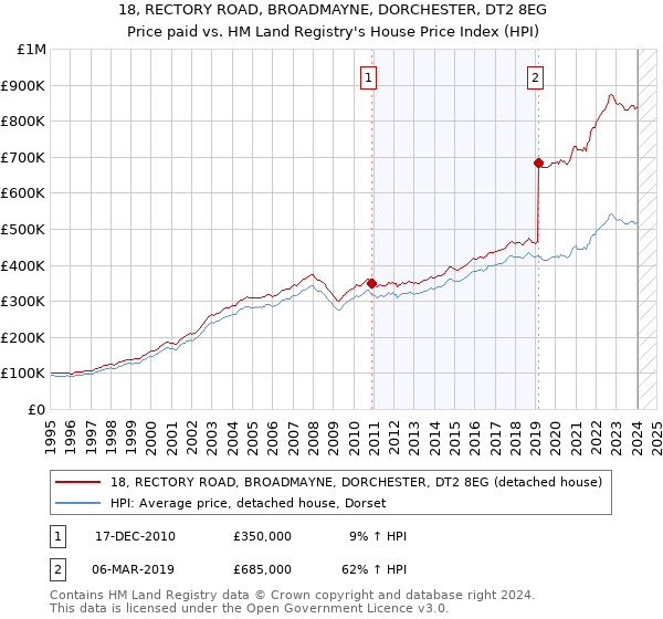 18, RECTORY ROAD, BROADMAYNE, DORCHESTER, DT2 8EG: Price paid vs HM Land Registry's House Price Index