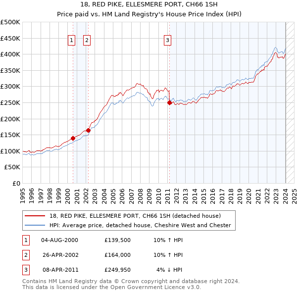 18, RED PIKE, ELLESMERE PORT, CH66 1SH: Price paid vs HM Land Registry's House Price Index