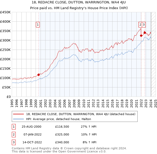 18, REDACRE CLOSE, DUTTON, WARRINGTON, WA4 4JU: Price paid vs HM Land Registry's House Price Index