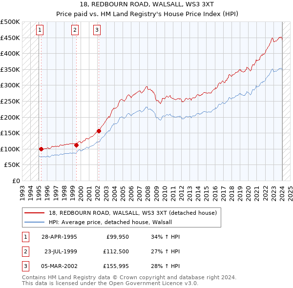 18, REDBOURN ROAD, WALSALL, WS3 3XT: Price paid vs HM Land Registry's House Price Index