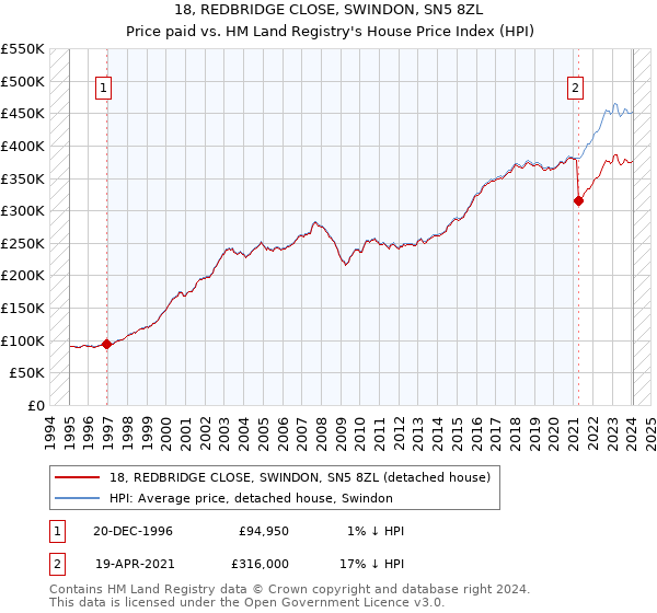 18, REDBRIDGE CLOSE, SWINDON, SN5 8ZL: Price paid vs HM Land Registry's House Price Index
