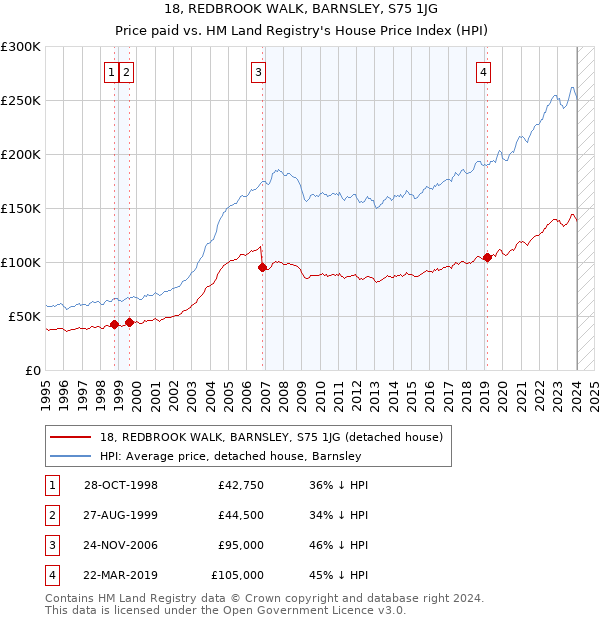 18, REDBROOK WALK, BARNSLEY, S75 1JG: Price paid vs HM Land Registry's House Price Index