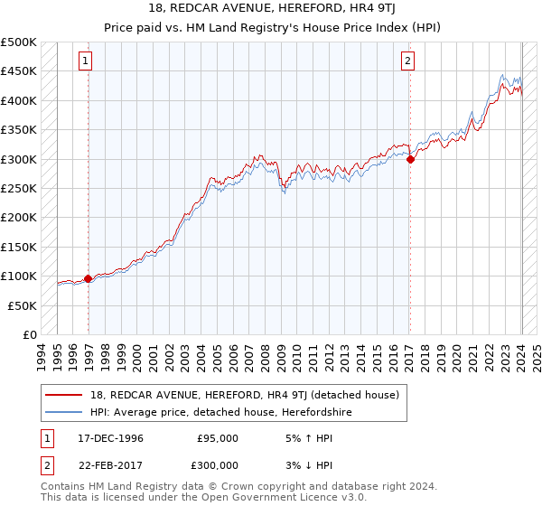 18, REDCAR AVENUE, HEREFORD, HR4 9TJ: Price paid vs HM Land Registry's House Price Index