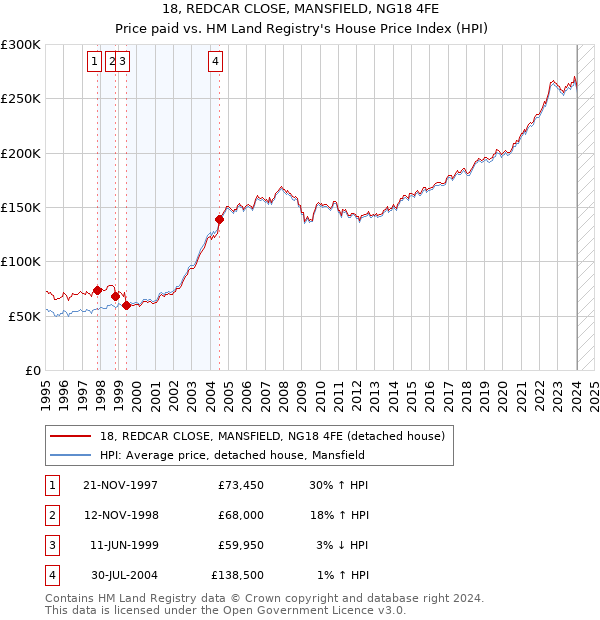 18, REDCAR CLOSE, MANSFIELD, NG18 4FE: Price paid vs HM Land Registry's House Price Index