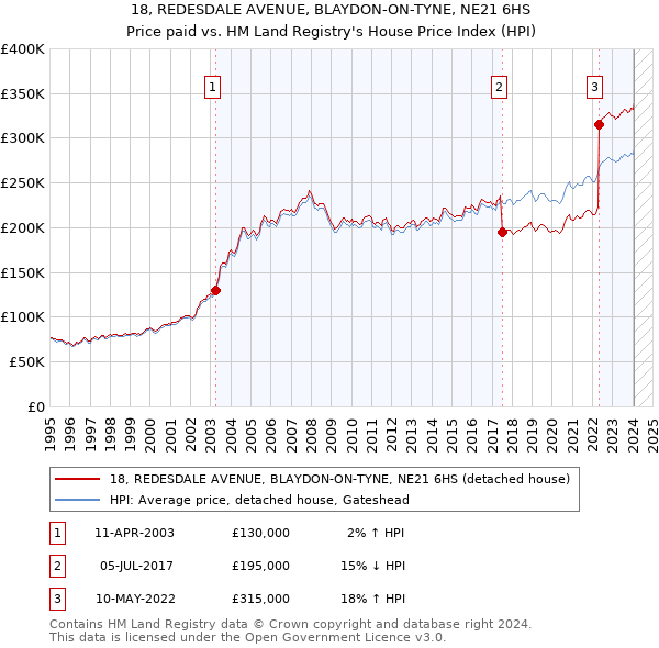 18, REDESDALE AVENUE, BLAYDON-ON-TYNE, NE21 6HS: Price paid vs HM Land Registry's House Price Index