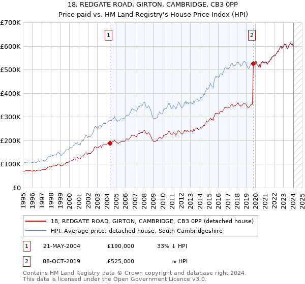 18, REDGATE ROAD, GIRTON, CAMBRIDGE, CB3 0PP: Price paid vs HM Land Registry's House Price Index