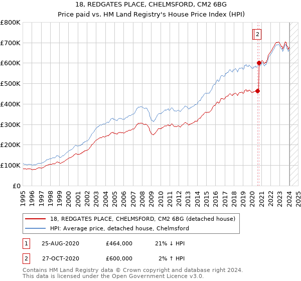 18, REDGATES PLACE, CHELMSFORD, CM2 6BG: Price paid vs HM Land Registry's House Price Index