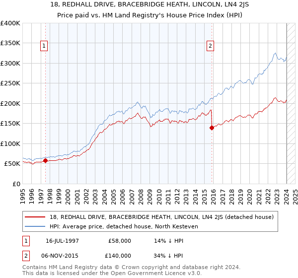 18, REDHALL DRIVE, BRACEBRIDGE HEATH, LINCOLN, LN4 2JS: Price paid vs HM Land Registry's House Price Index