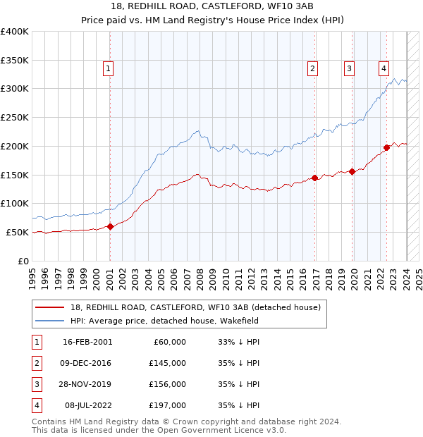 18, REDHILL ROAD, CASTLEFORD, WF10 3AB: Price paid vs HM Land Registry's House Price Index