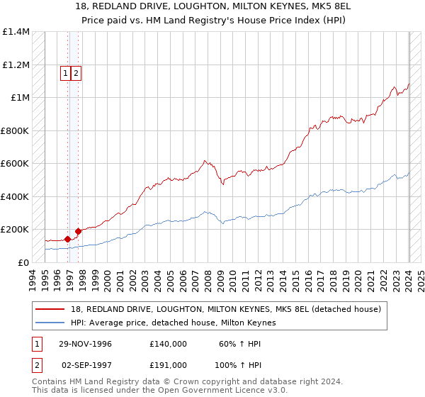 18, REDLAND DRIVE, LOUGHTON, MILTON KEYNES, MK5 8EL: Price paid vs HM Land Registry's House Price Index