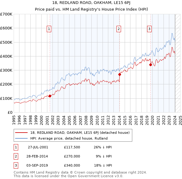18, REDLAND ROAD, OAKHAM, LE15 6PJ: Price paid vs HM Land Registry's House Price Index