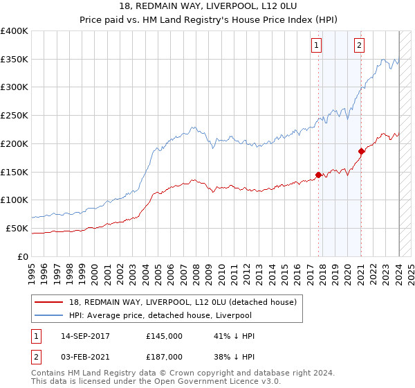 18, REDMAIN WAY, LIVERPOOL, L12 0LU: Price paid vs HM Land Registry's House Price Index