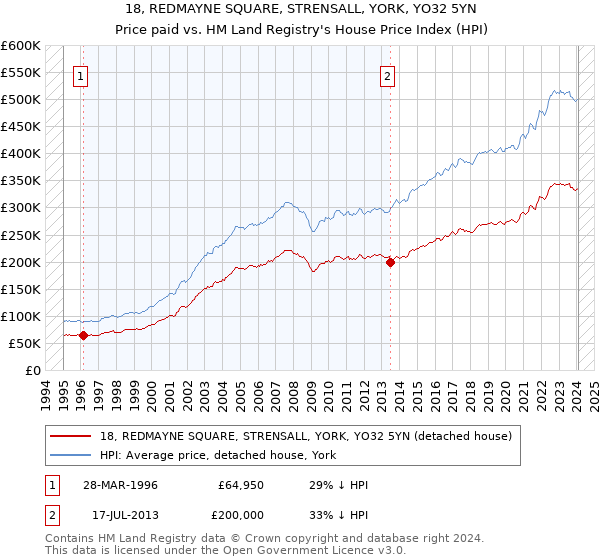 18, REDMAYNE SQUARE, STRENSALL, YORK, YO32 5YN: Price paid vs HM Land Registry's House Price Index